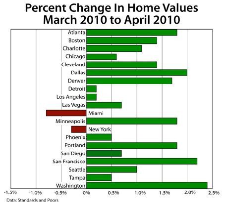 S&P Housing Numbers April 2010